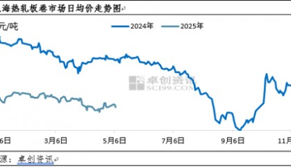 卓创资讯:热卷开工稳定 库存或出现拐点