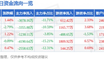 股票行情快报:天音控股(000829)8月28日主力资金净卖出3078.16万元
