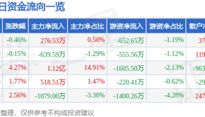 股票行情快报：海陆重工（002255）3月2日主力资金净买入276.53万元