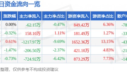 股票行情快报：羚锐制药（600285）2月26日主力资金净卖出62.15万元