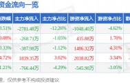 股票行情快报：科大智能（300222）2月5日主力资金净卖出2781.48万元