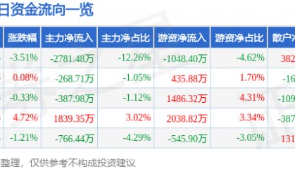 股票行情快报：科大智能（300222）2月5日主力资金净卖出2781.48万元