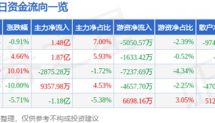 股票行情快报：顺络电子（002138）7月23日主力资金净买入1.48亿元