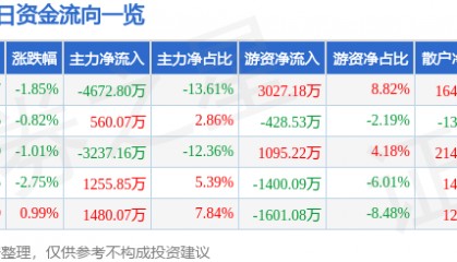 股票行情快报:华菱钢铁(000932)5月27日主力资金净卖出4672.80万元