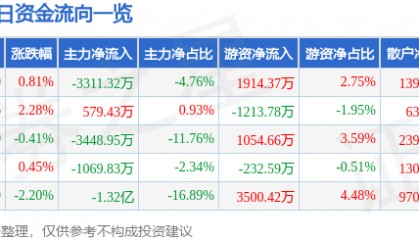 股票行情快报:中船防务(600685)8月25日主力资金净卖出3311.32万元