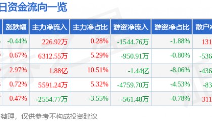 股票行情快报:云南白药(000538)9月3日主力资金净买入226.92万元