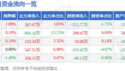 股票行情快报：中关村（000931）4月15日主力资金净买入367.67万元