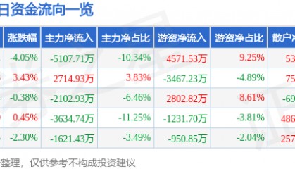 股票行情快报:华新水泥(600801)9月2日主力资金净卖出5107.71万元