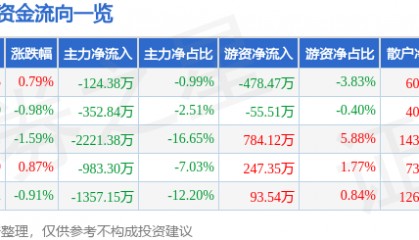 股票行情快报:酒鬼酒(000799)6月4日主力资金净卖出124.38万元