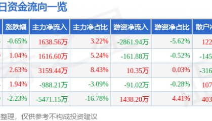股票行情快报:华新水泥(600801)10月9日主力资金净买入1638.56万元