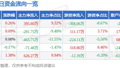 股票行情快报:新华百货(600785)7月1日主力资金净买入395.60万元