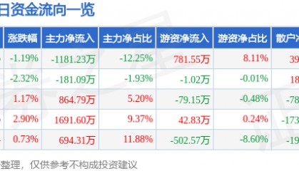 股票行情快报:飞乐音响(600651)6月20日主力资金净卖出1181.23万元