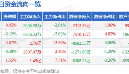 股票行情快报:山西汾酒(600809)6月24日主力资金净卖出3305.28万元