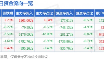 股票行情快报:乐山电力(600644)8月4日主力资金净买入1901.00万元