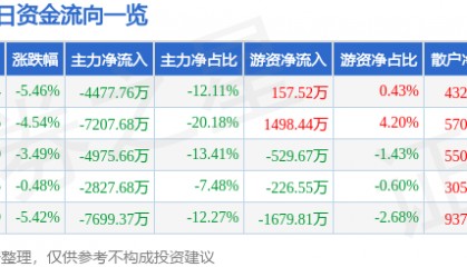 股票行情快报：海陆重工（002255）3月23日主力资金净卖出4477.76万元