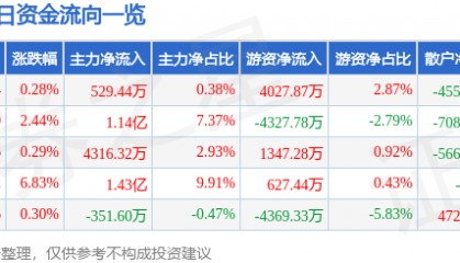 股票行情快报：完美世界（002624）6月9日主力资金净买入529.44万元