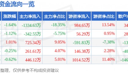 股票行情快报：陆家嘴（600663）3月19日主力资金净卖出1334.63万元