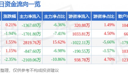 股票行情快报:天音控股(000829)9月29日主力资金净卖出1367.69万元