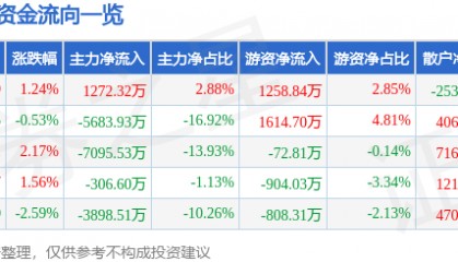 股票行情快报:中海达(300177)8月20日主力资金净买入1272.32万元