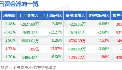 股票行情快报：海陆重工（002255）3月18日主力资金净卖出2827.68万元