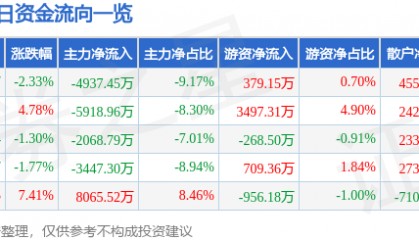 股票行情快报:山推股份(000680)9月25日主力资金净卖出4937.45万元