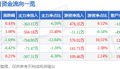 股票行情快报：中关村（000931）5月11日主力资金净卖出363.11万元