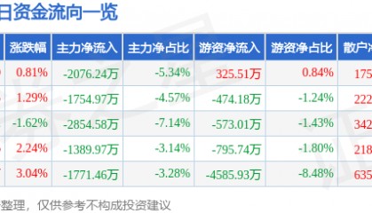 股票行情快报：省广集团（002400）3月30日主力资金净卖出2076.24万元