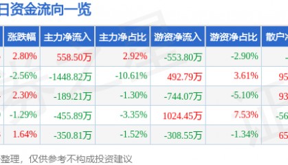 股票行情快报：中国宝安（000009）7月27日主力资金净买入558.50万元