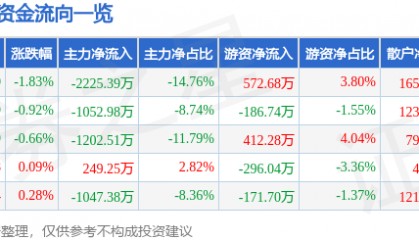 股票行情快报:酒鬼酒(000799)5月23日主力资金净卖出2225.39万元