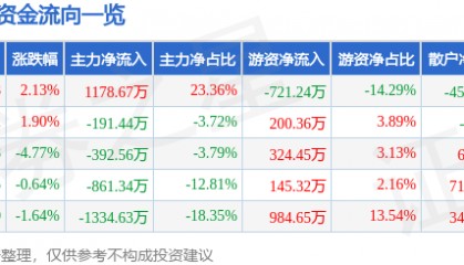 股票行情快报：陆家嘴（600663）3月25日主力资金净买入1178.67万元