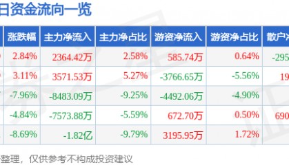 股票行情快报：长盛轴承（300718）7月10日主力资金净买入2364.42万元