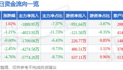 股票行情快报:山推股份(000680)8月5日主力资金净卖出1889.95万元