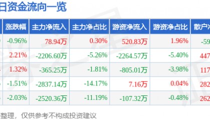 股票行情快报：中海油服（601808）6月15日主力资金净买入78.94万元