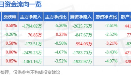 股票行情快报:华新水泥(600801)8月22日主力资金净卖出1794.02万元
