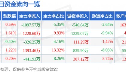 股票行情快报:三友化工(600409)7月11日主力资金净卖出1097.57万元