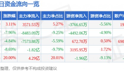 股票行情快报：长盛轴承（300718）7月9日主力资金净买入3571.53万元
