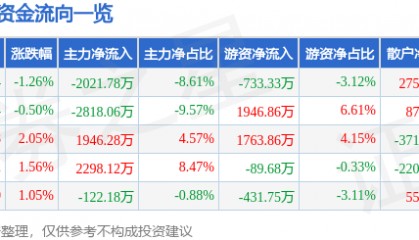 股票行情快报:新北洋(002376)8月12日主力资金净卖出2021.78万元