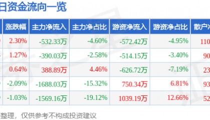 股票行情快报：中储股份（600787）6月1日主力资金净卖出532.33万元