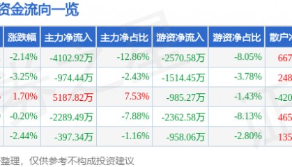 股票行情快报：法尔胜（000890）6月12日主力资金净卖出4102.92万元