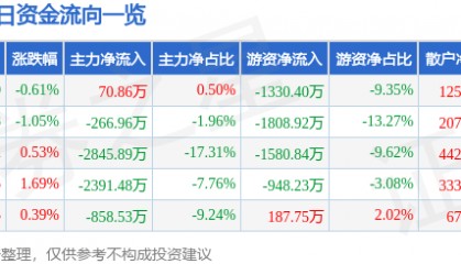 股票行情快报:华新水泥(600801)7月18日主力资金净买入70.86万元