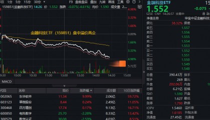 ETF盘中资讯|金融科技深度回调超4%,金融科技ETF(159851)溢价高企!东华软件逆市两连板,机构:AI金融或率先商业化