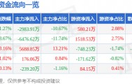 股票行情快报：紫江企业（600210）1月27日主力资金净卖出2983.91万元