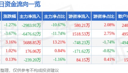 股票行情快报：紫江企业（600210）1月27日主力资金净卖出2983.91万元