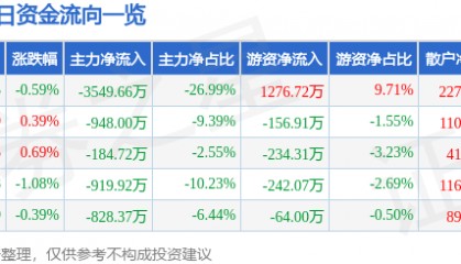股票行情快报:鄂尔多斯(600295)8月22日主力资金净卖出3549.66万元