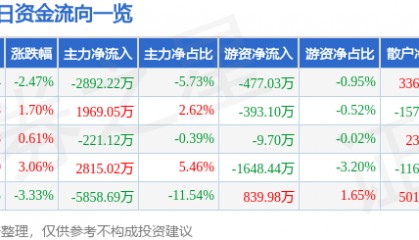 股票行情快报:中船防务(600685)9月2日主力资金净卖出2892.22万元