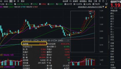 ETF盘中资讯|DeepSeek将陆续开源5个代码库!重仓软件开发行业的信创ETF基金(562030)猛拉5.66%,创上市新高!