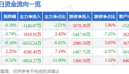 股票行情快报:华菱钢铁(000932)8月1日主力资金净卖出1145.07万元