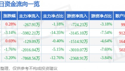 股票行情快报:乐山电力(600644)7月28日主力资金净卖出267.91万元