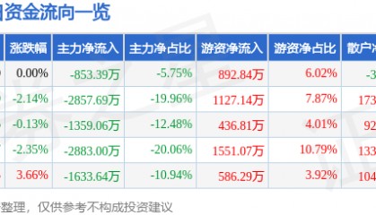 股票行情快报：远望谷（002161）4月14日主力资金净卖出853.39万元