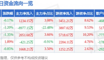 股票行情快报:华菱钢铁(000932)8月13日主力资金净买入1234.15万元